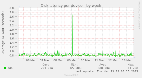 Disk latency per device