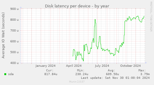 Disk latency per device