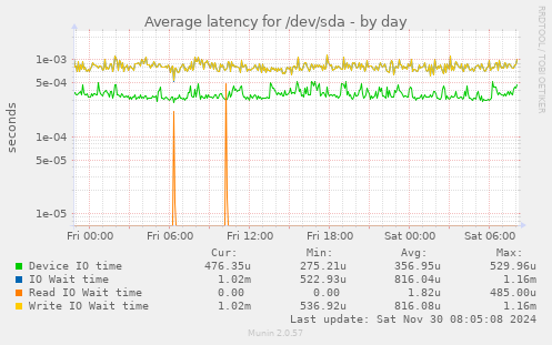 Average latency for /dev/sda