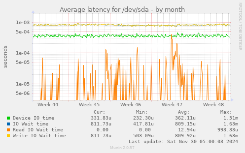 Average latency for /dev/sda