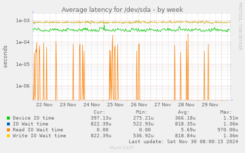 Average latency for /dev/sda