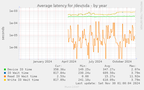 yearly graph