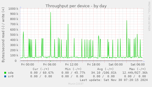 Throughput per device