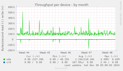 Throughput per device