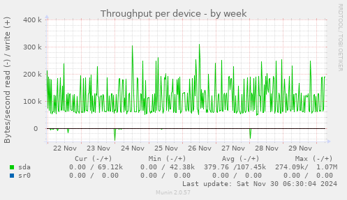 Throughput per device