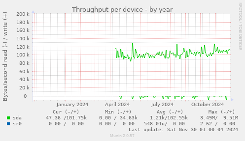 Throughput per device