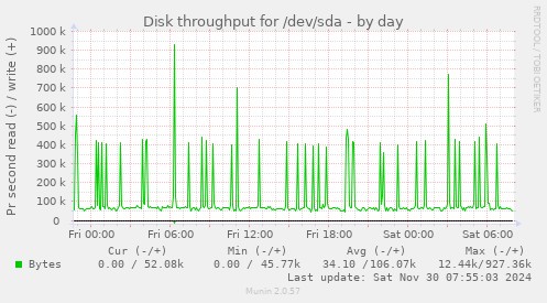 Disk throughput for /dev/sda