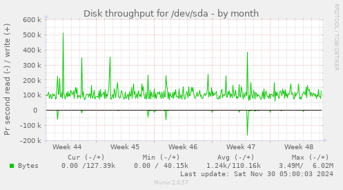 Disk throughput for /dev/sda