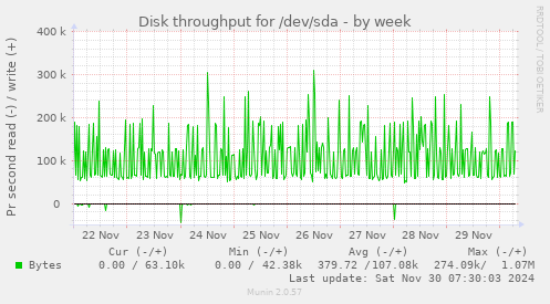 Disk throughput for /dev/sda