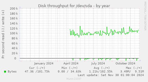 yearly graph