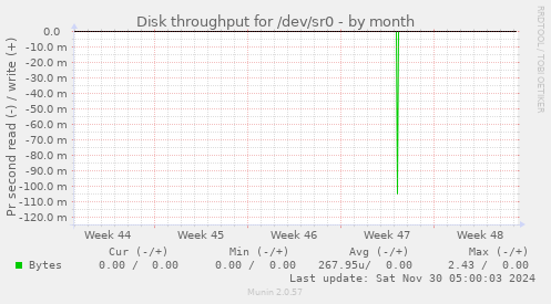 Disk throughput for /dev/sr0