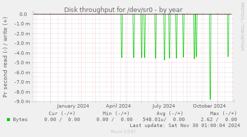 yearly graph