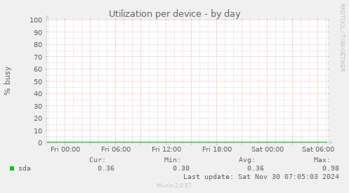 Utilization per device