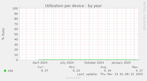 Utilization per device