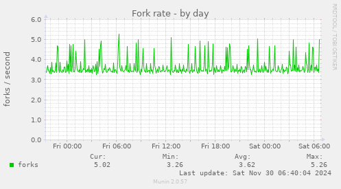 Fork rate