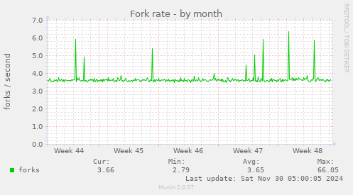 Fork rate