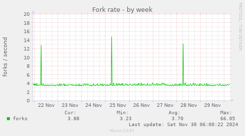 Fork rate