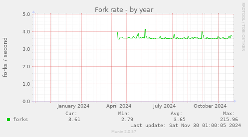 Fork rate