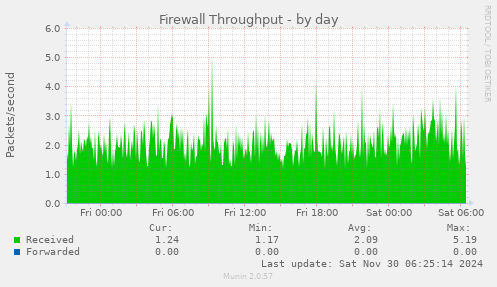 Firewall Throughput