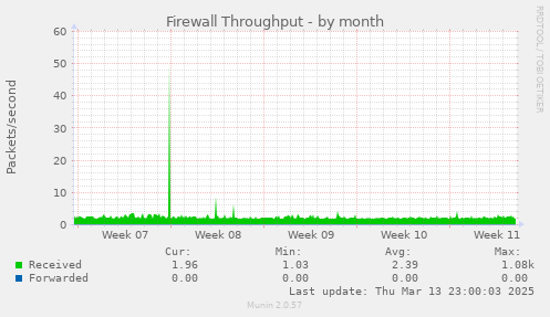 Firewall Throughput