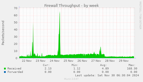 Firewall Throughput