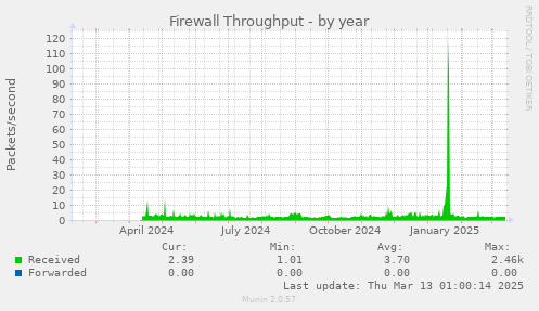 Firewall Throughput