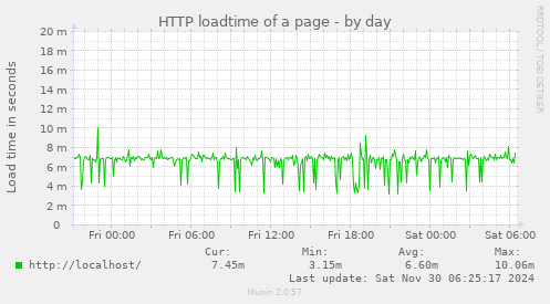 HTTP loadtime of a page