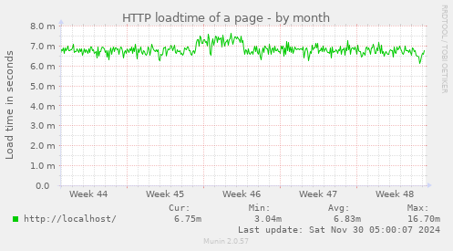 monthly graph