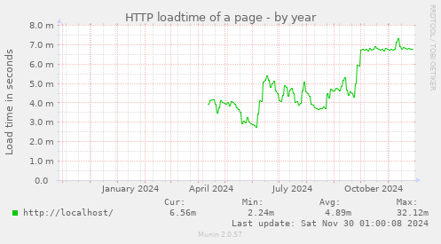 yearly graph