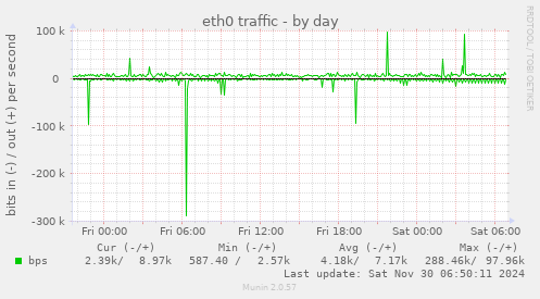 eth0 traffic