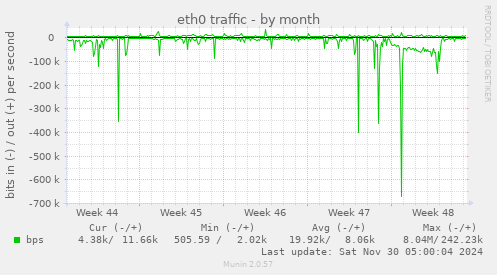 eth0 traffic