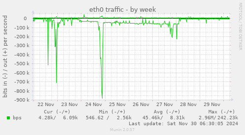 eth0 traffic