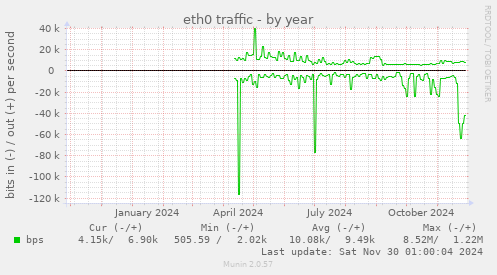 eth0 traffic