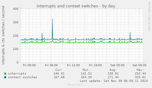 Interrupts and context switches