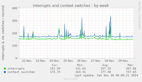 Interrupts and context switches