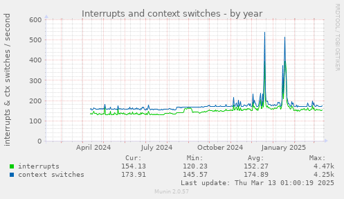 Interrupts and context switches