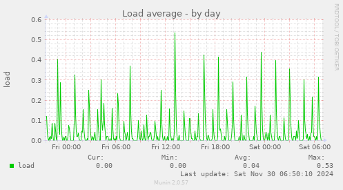 Load average