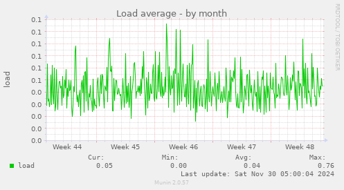 Load average