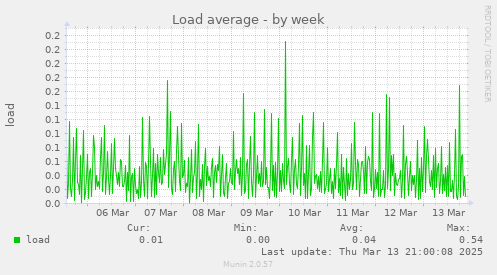 Load average