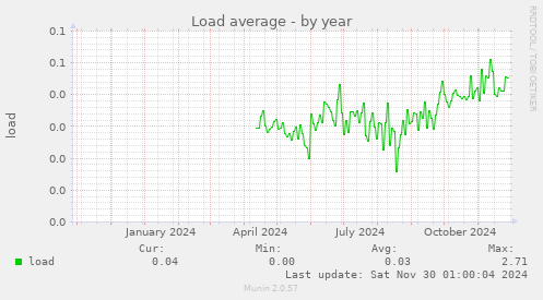 Load average