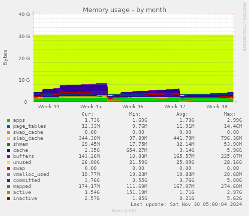 monthly graph