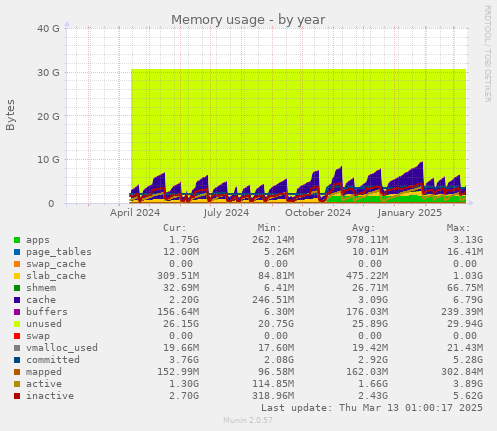 Memory usage