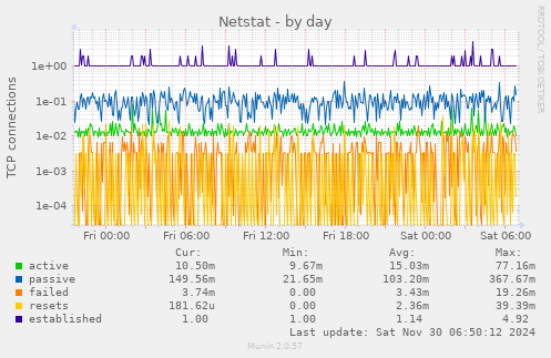 Netstat