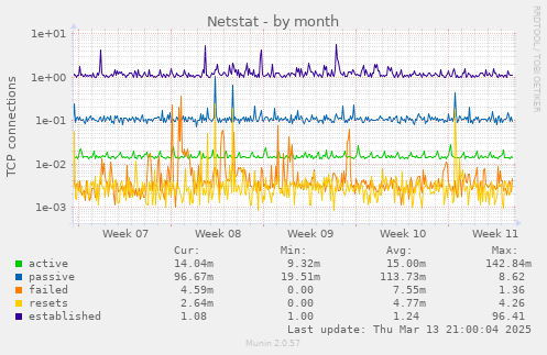 Netstat