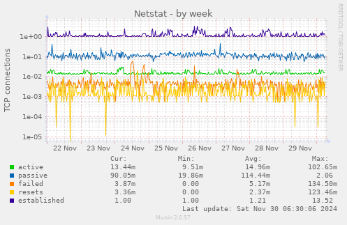 Netstat