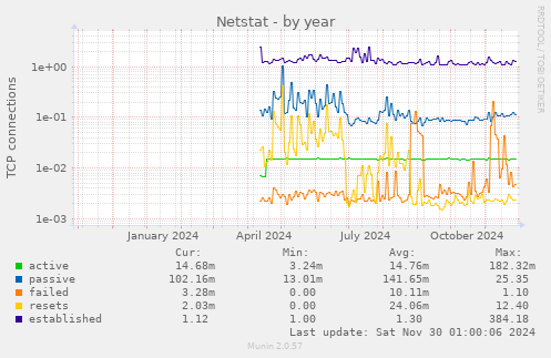 Netstat