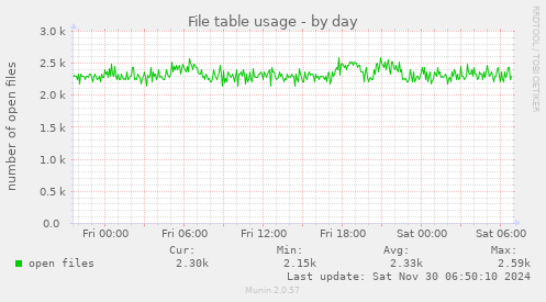 File table usage