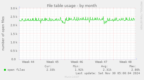 File table usage