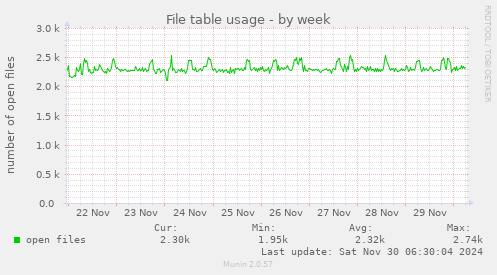 File table usage