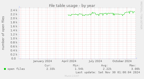 File table usage